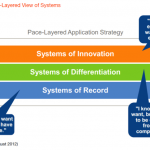 pace layered system application strategy gartner