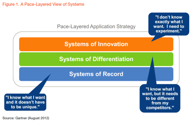 pace layered system application strategy gartner