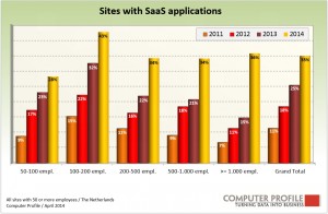 saas software bedrijfsgrootte