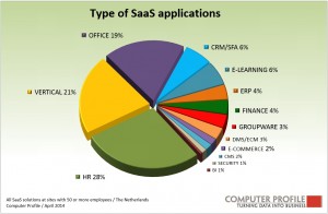 saas software oplossingen