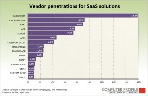 saas software leveranciers