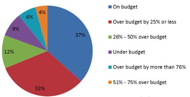 erp budget kosten