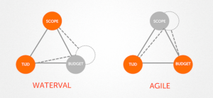 Agile methode vs Waterval methode