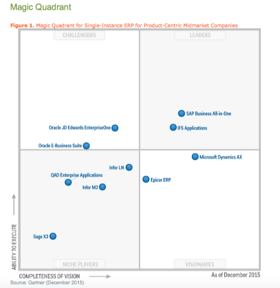 Gartner Magic Quadrant 2015