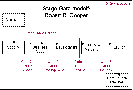 stage-gate model