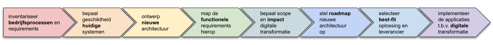 digitale transformatie it roadmap stappenplan