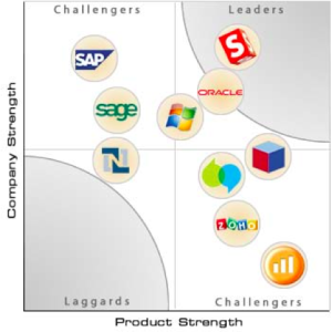 CRM cloud software kwadrant 2012 CRM Buyers Guide