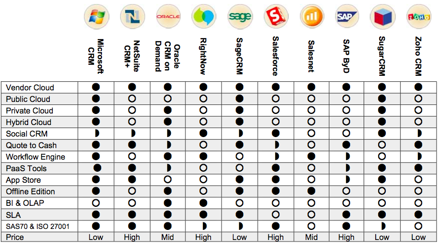 CRM software cloud vergelijk 2012 CRM Buyers Guide