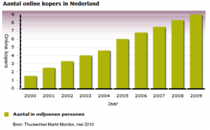 E-Commerce Software online kopers 2000 - 2009